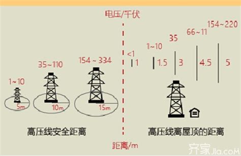 台灣木雕大師排名 高压线离住宅的安全距离是多少